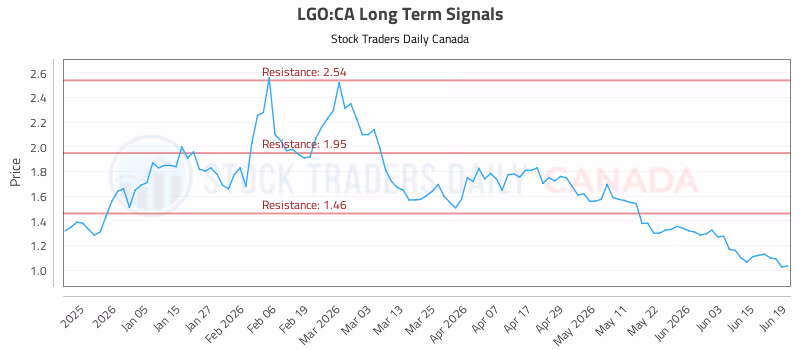 Stock Chart for LGO:CA