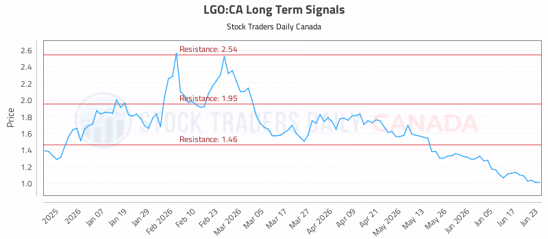 Stock Chart for LGO:CA