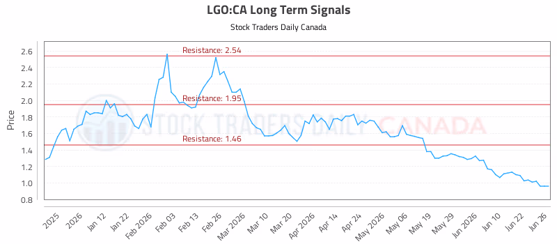 Stock Chart for LGO:CA