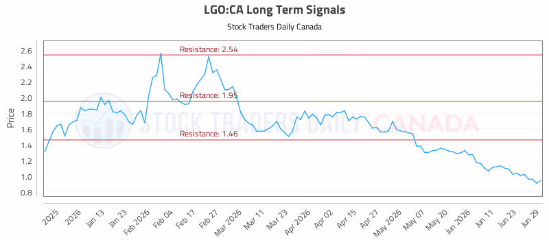 Stock Chart for LGO:CA