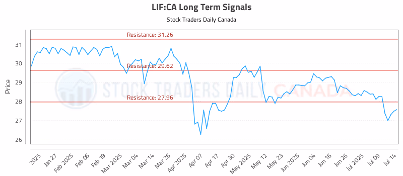 Stock Chart for LIF:CA