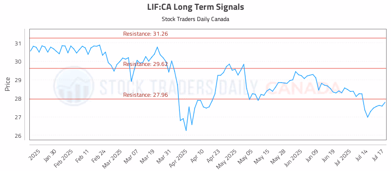 Stock Chart for LIF:CA