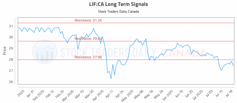Stock Chart for LIF:CA