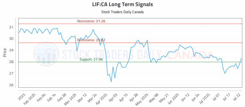 Stock Chart for LIF:CA