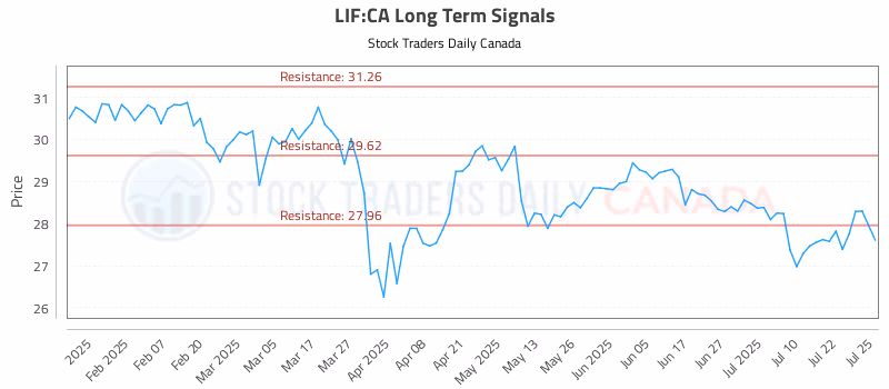 Stock Chart for LIF:CA