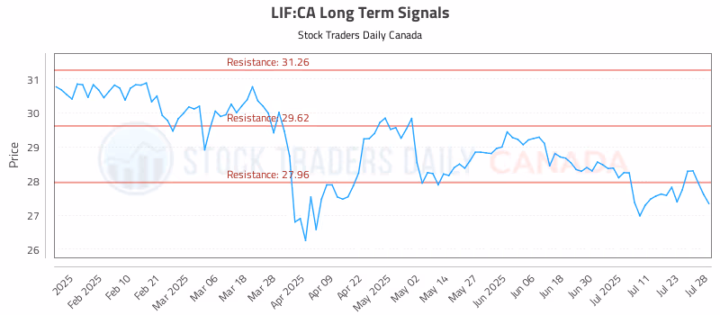 Stock Chart for LIF:CA