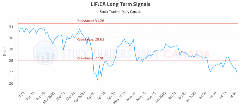 Stock Chart for LIF:CA