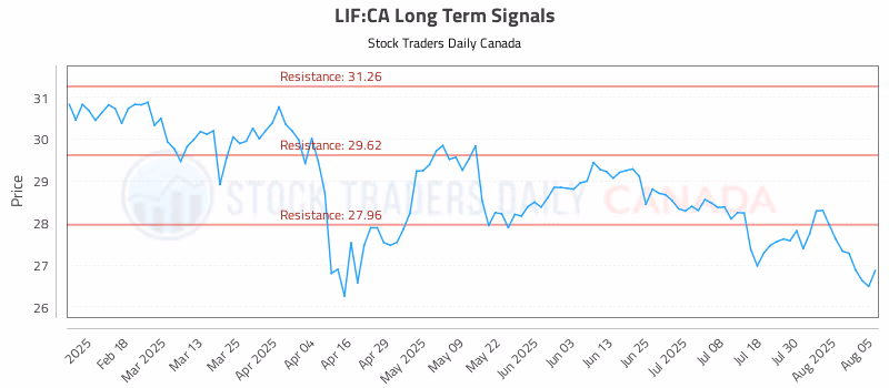 Stock Chart for LIF:CA