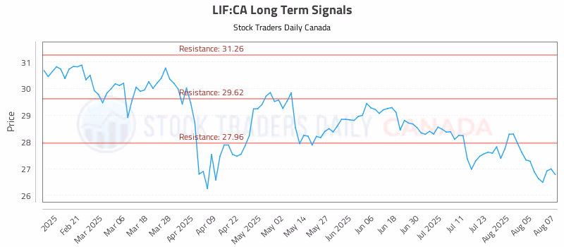 Stock Chart for LIF:CA