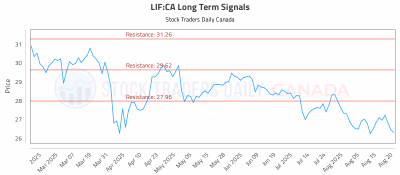 Stock Chart for LIF:CA