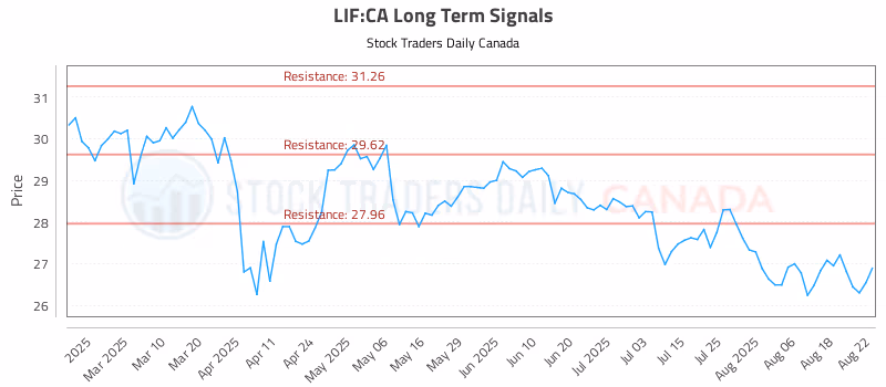 Stock Chart for LIF:CA