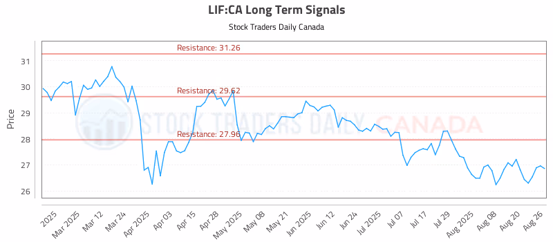 Stock Chart for LIF:CA