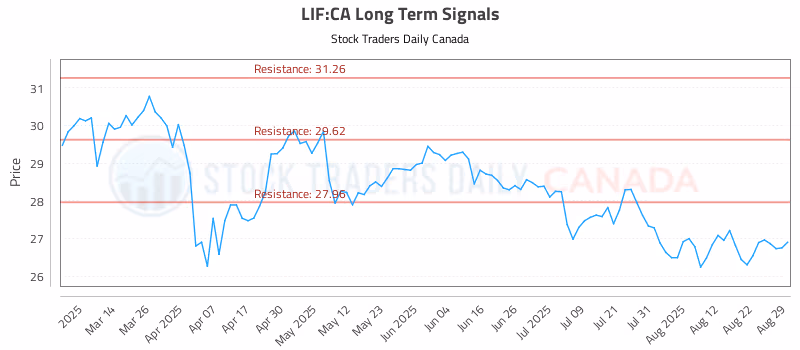 Stock Chart for LIF:CA