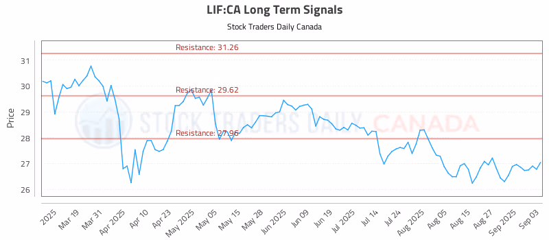 Stock Chart for LIF:CA