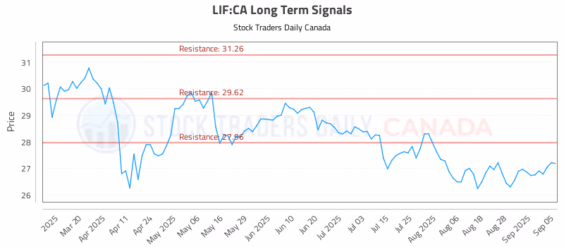 Stock Chart for LIF:CA
