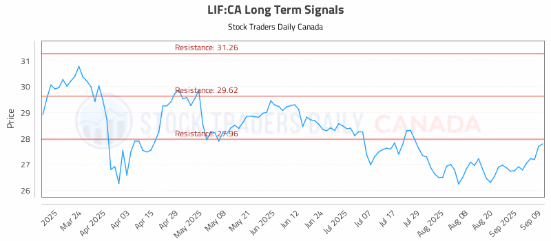 Stock Chart for LIF:CA