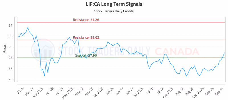 Stock Chart for LIF:CA