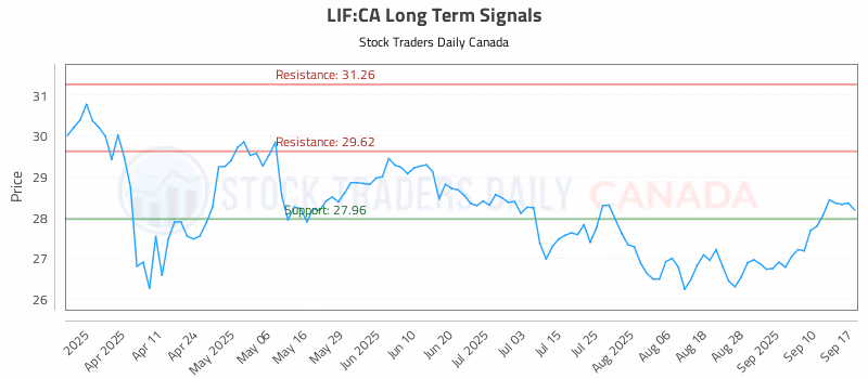 Stock Chart for LIF:CA