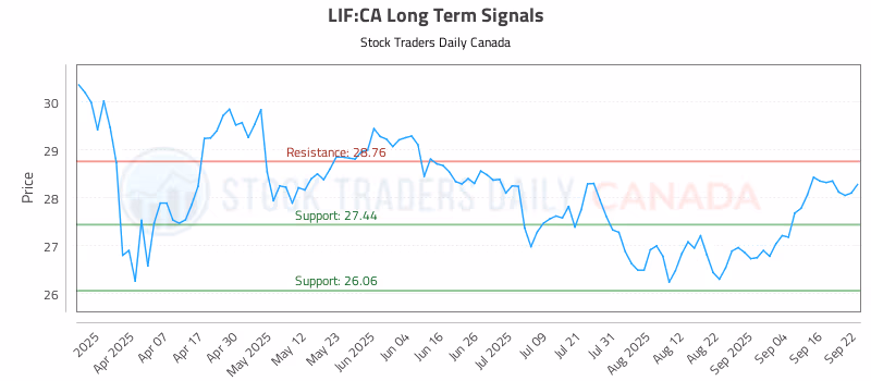 Stock Chart for LIF:CA