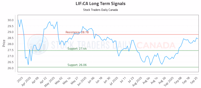 Stock Chart for LIF:CA