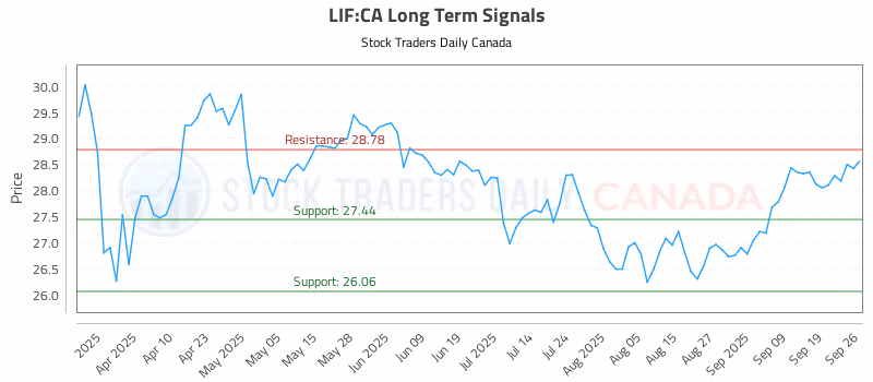 Stock Chart for LIF:CA