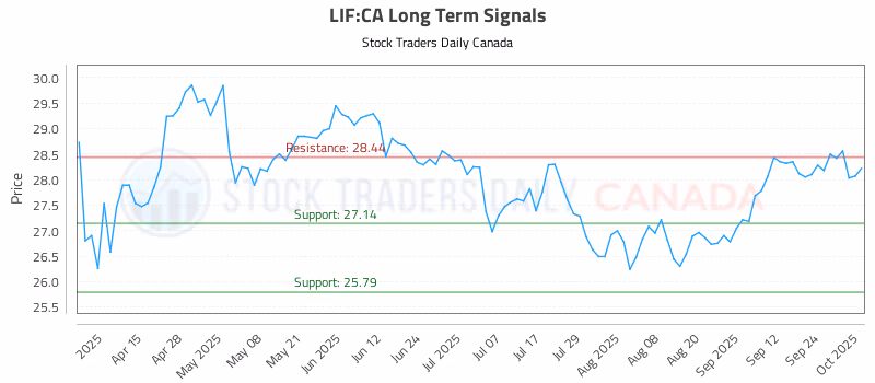 Stock Chart for LIF:CA