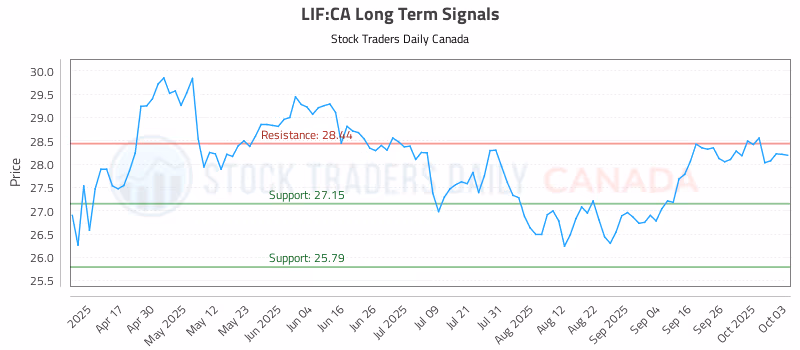 Stock Chart for LIF:CA