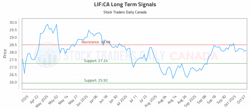 Stock Chart for LIF:CA