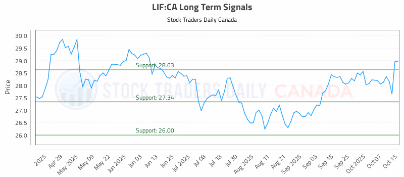 Stock Chart for LIF:CA