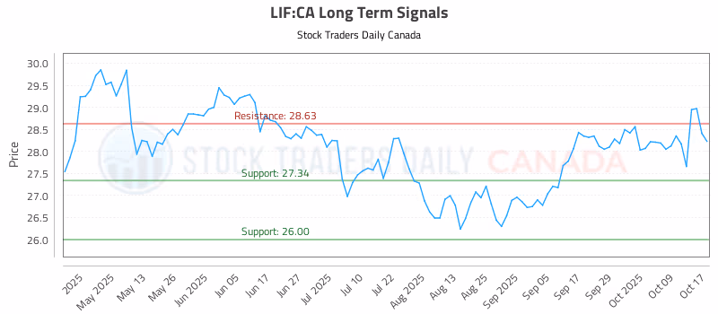 Stock Chart for LIF:CA