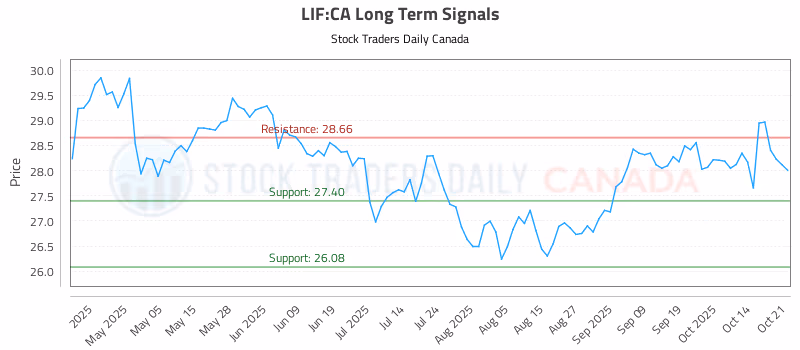 Stock Chart for LIF:CA