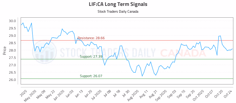 Stock Chart for LIF:CA
