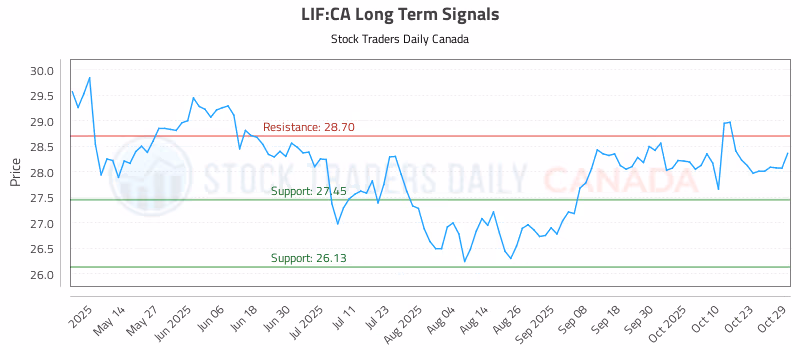 Stock Chart for LIF:CA