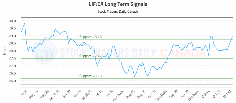 Stock Chart for LIF:CA