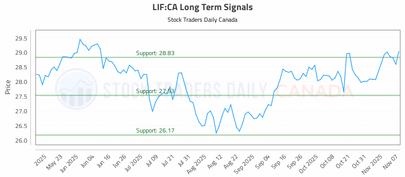 Stock Chart for LIF:CA