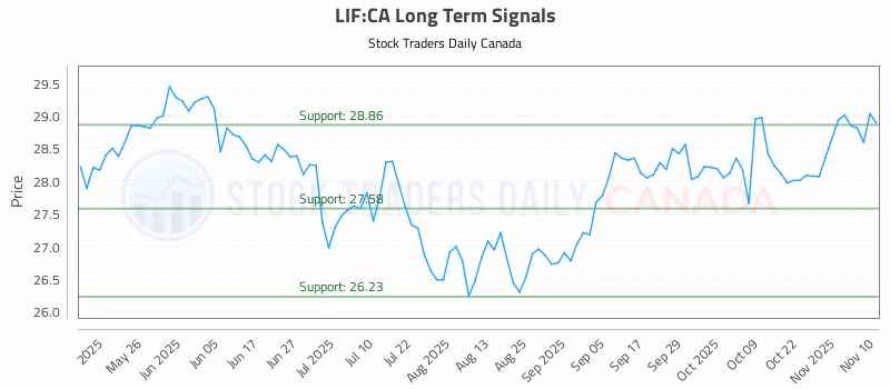 Stock Chart for LIF:CA