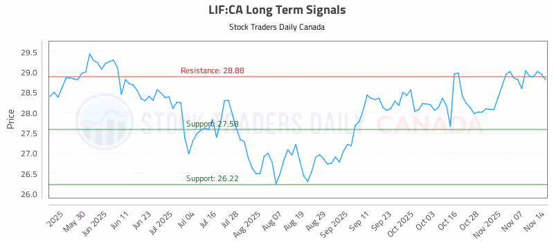 Stock Chart for LIF:CA
