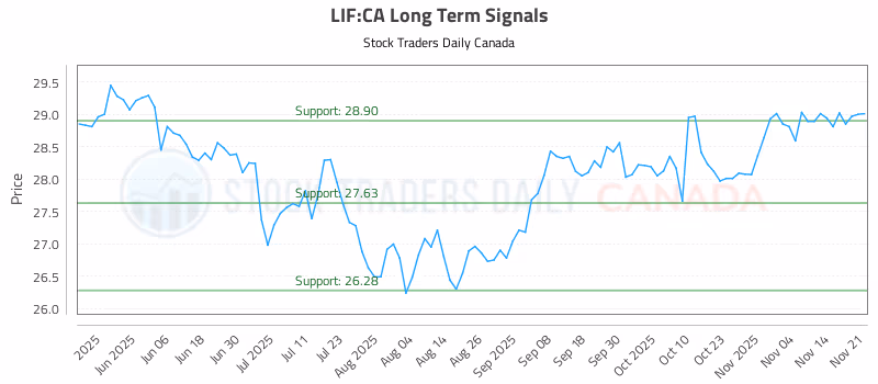 Stock Chart for LIF:CA