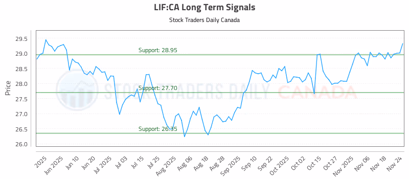Stock Chart for LIF:CA