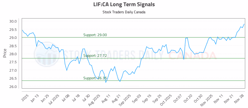Stock Chart for LIF:CA