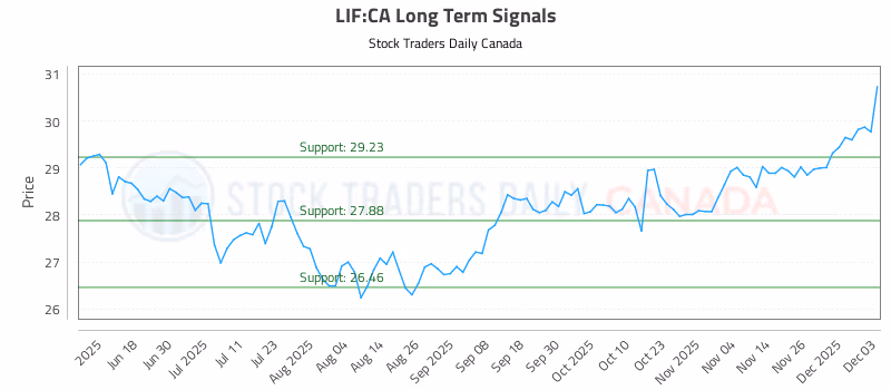 Stock Chart for LIF:CA
