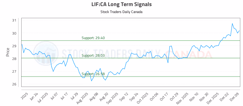 Stock Chart for LIF:CA