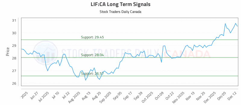 Stock Chart for LIF:CA