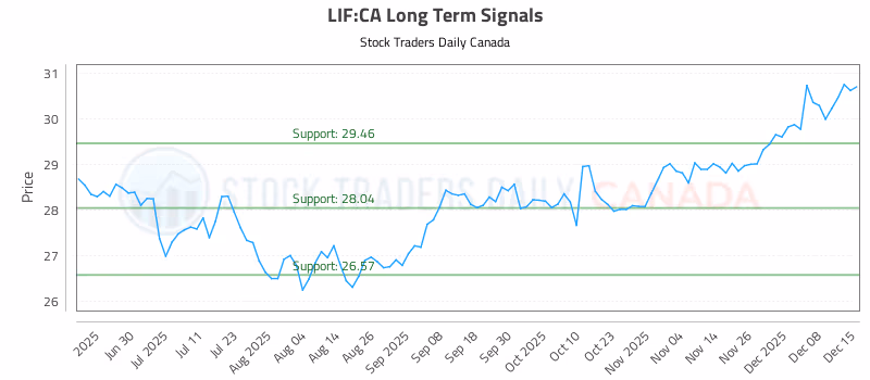 Stock Chart for LIF:CA