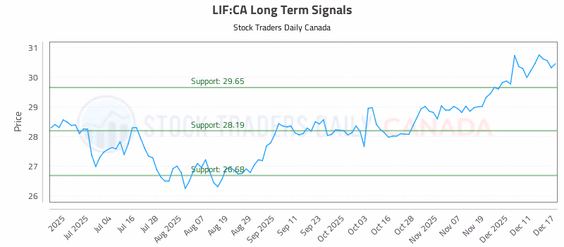 Stock Chart for LIF:CA