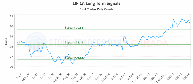 Stock Chart for LIF:CA