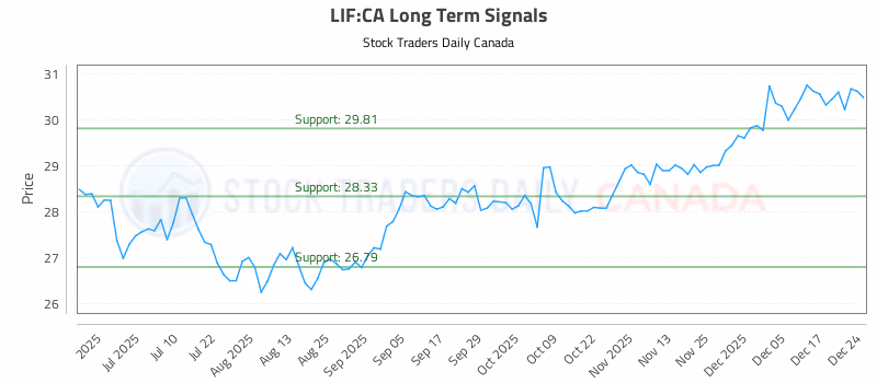 Stock Chart for LIF:CA