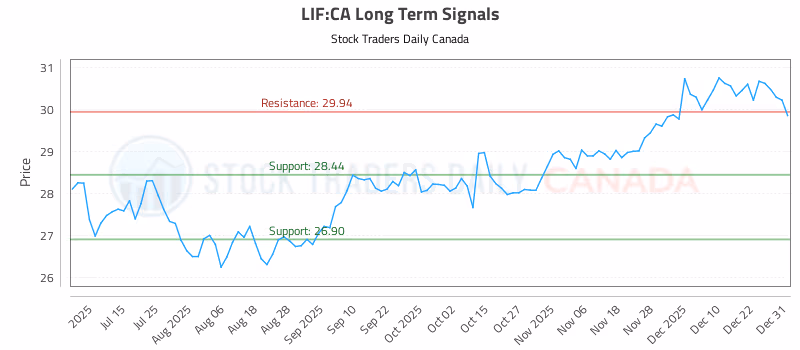 Stock Chart for LIF:CA