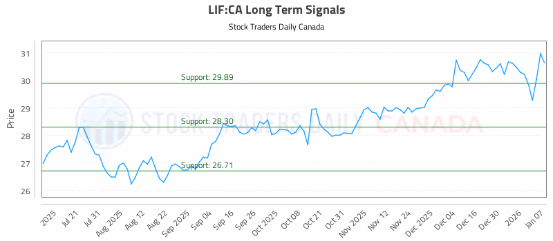 Stock Chart for LIF:CA