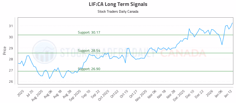 Stock Chart for LIF:CA